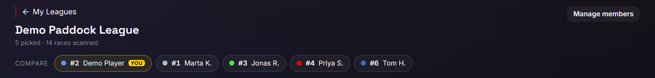 The comparison page header: a back link to My Leagues, the league name, the line 5 picked and 14 races scanned, a Manage members button top right, and a row of five member pills under the word Compare, the first tagged YOU.