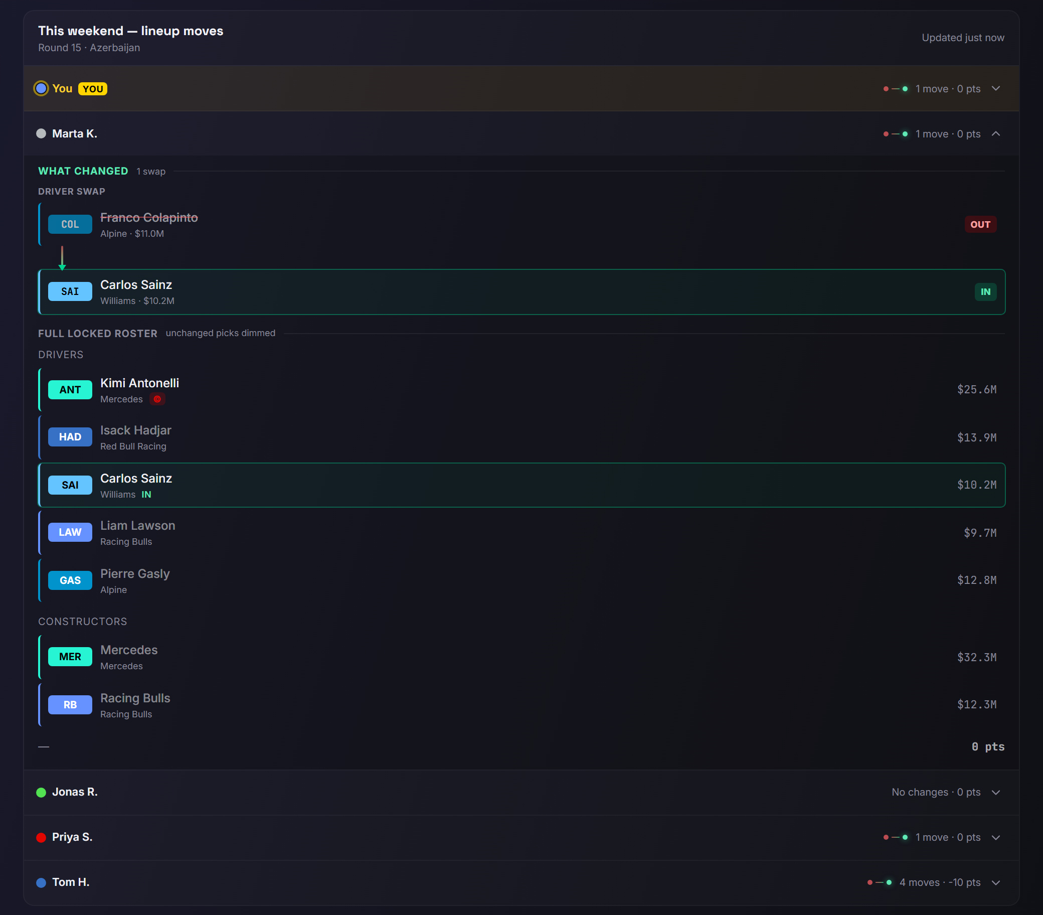 The This weekend lineup moves panel after the lock: one row per compared member, yours first, each showing moves and transfer penalty, with one opponent expanded to a What changed block containing a single driver swap marked OUT and IN, and a Full locked roster list of drivers and constructors with unchanged picks dimmed.