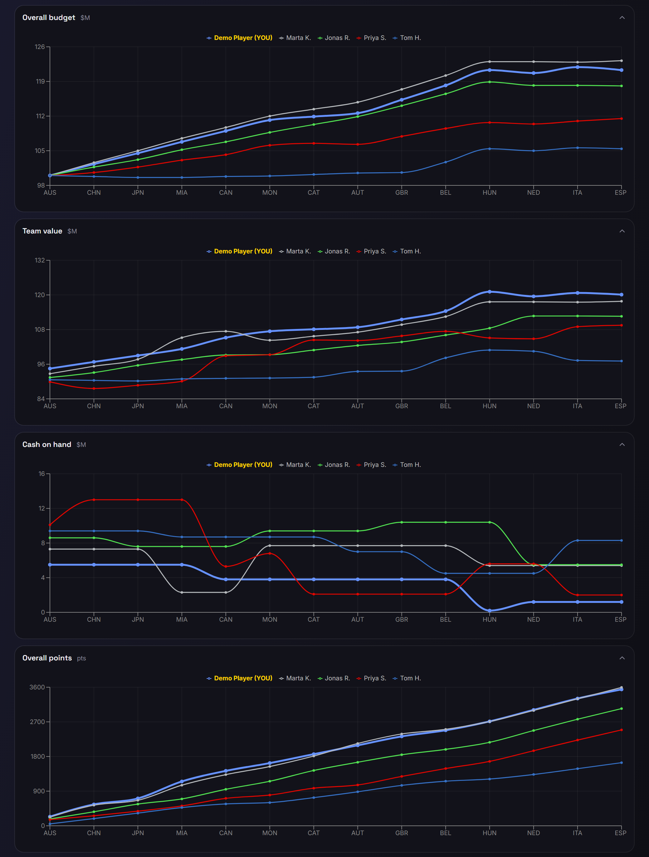 Four line charts stacked vertically, headed Overall budget, Team value, Cash on hand and Overall points, each with one coloured line per compared member across the season's rounds from Australia to Spain.