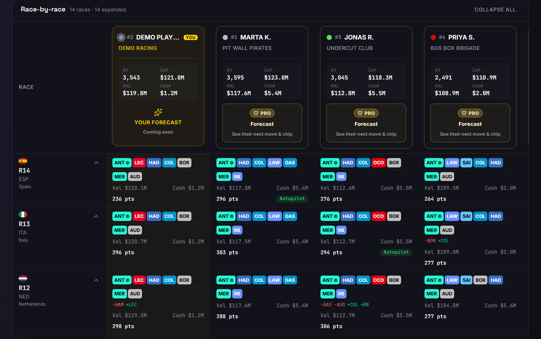 The Race-by-race dashboard on Standard: a stat card per member with OV, CAP, VAL and CASH, a locked PRO Forecast card on each opponent, and grid rows for the three newest rounds showing driver and constructor chips, a boost marker, Val and Cash lines, points, transfer diff lines and an Autopilot chip badge.