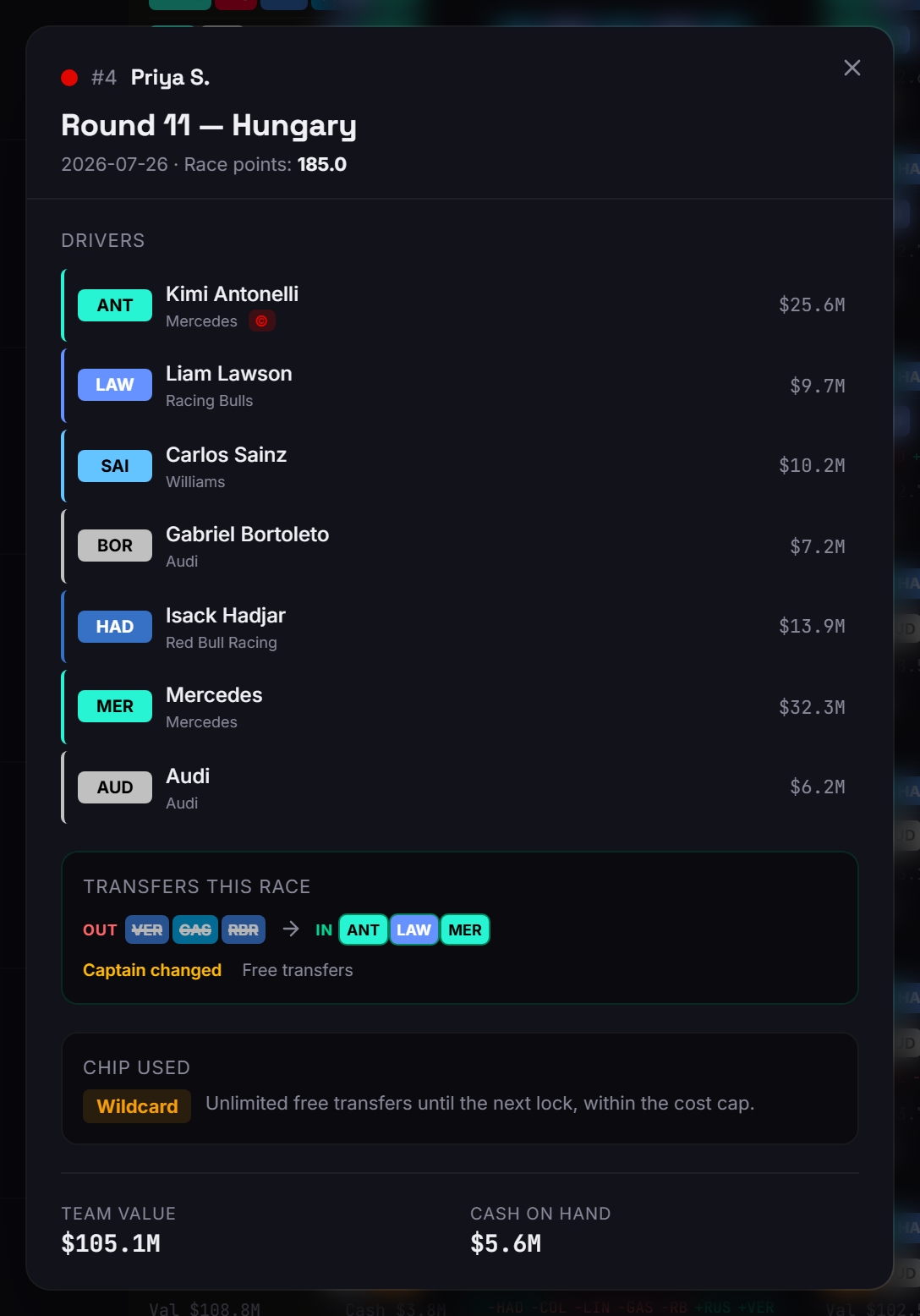 The cell drawer for one opponent's Round 11 Hungary: race points in the header, a Drivers list of five drivers and two constructors with prices, a Transfers this race block showing three out and three in, a Chip used block, and Team value and Cash on hand figures at the bottom.