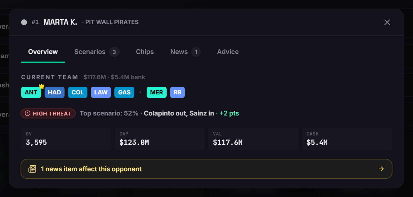 A Pro forecast popup on its Overview tab for one opponent: tabs Overview, Scenarios, Chips, News and Advice across the top, the opponent's current team as seven chips, a HIGH THREAT label with a top scenario line, and an OV, CAP, VAL, CASH row above a news item bar.