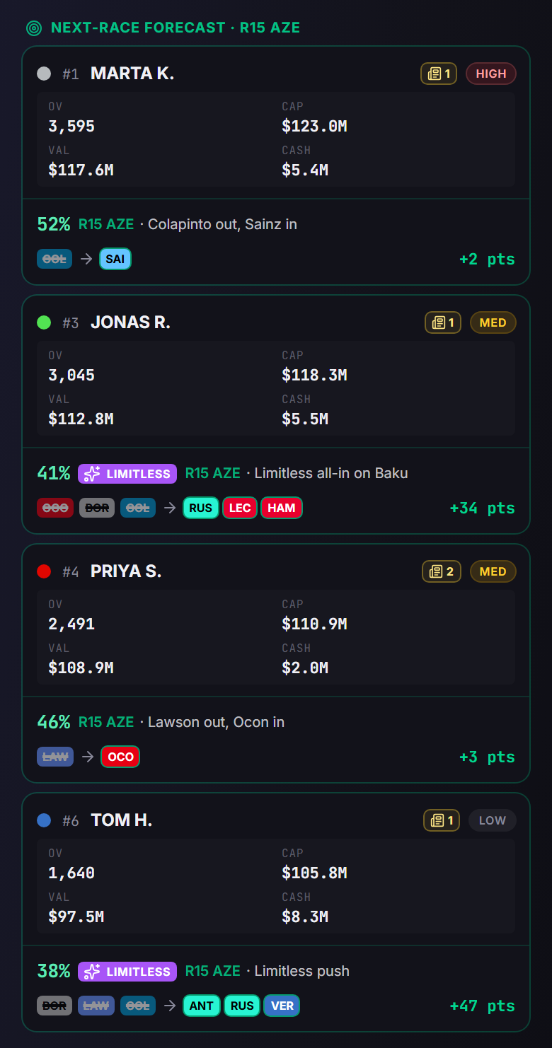 The Next-race forecast stack on a phone on Pro: four opponent cards, each with a news count, a threat level of HIGH, MED or LOW, OV, CAP, VAL and CASH, and a top scenario with the drivers out and in.
