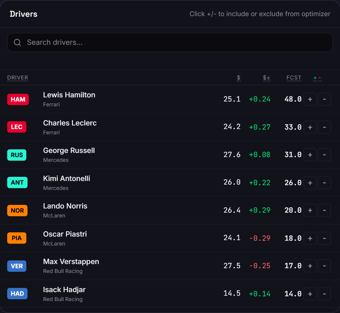 The Drivers panel of the Team Builder, listing each driver with a coloured three-letter code, their team, price, price change, forecast points, and plus and minus buttons.