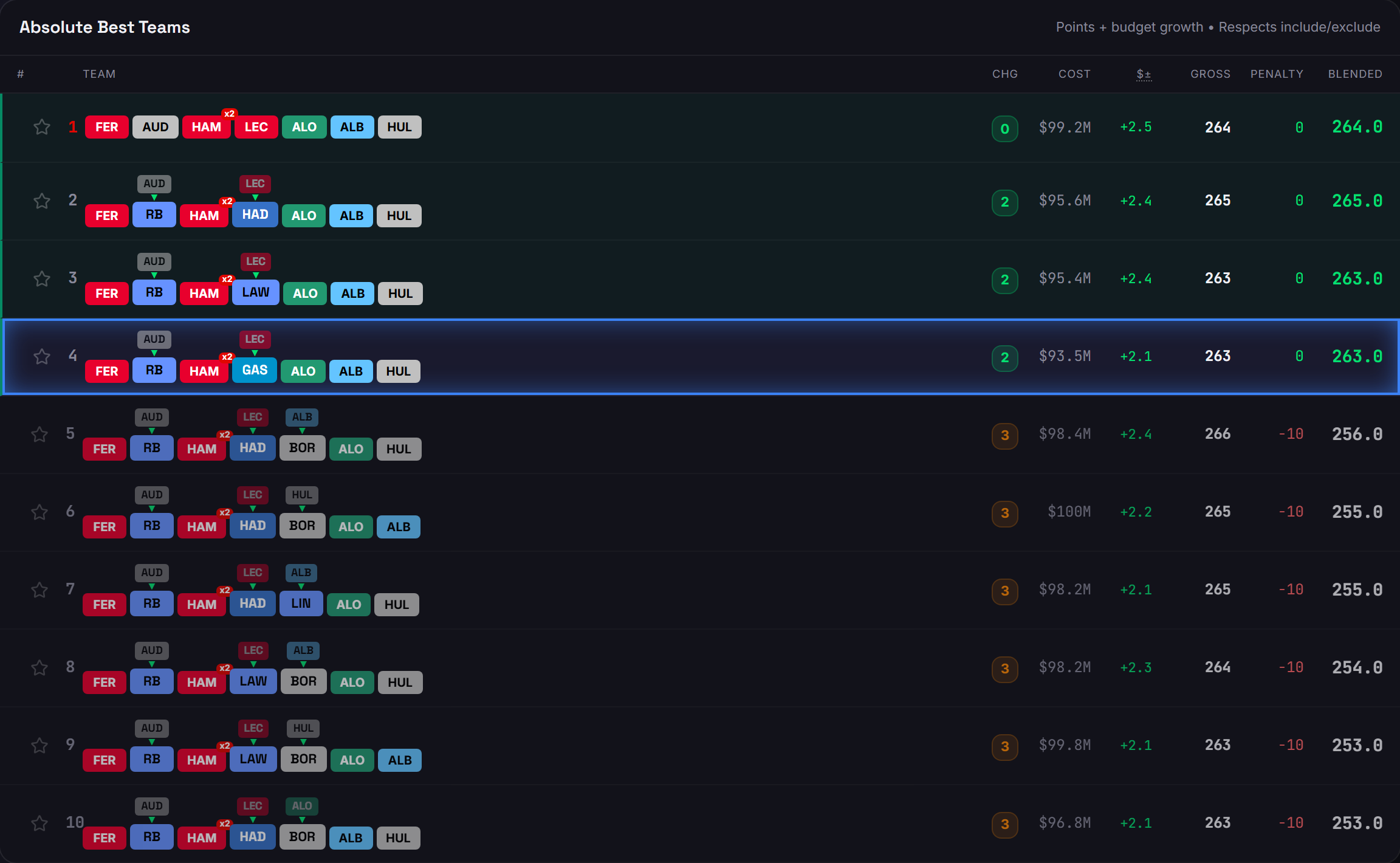 The Absolute Best Teams table, showing the highest scoring lineups regardless of how many transfers they would take.
